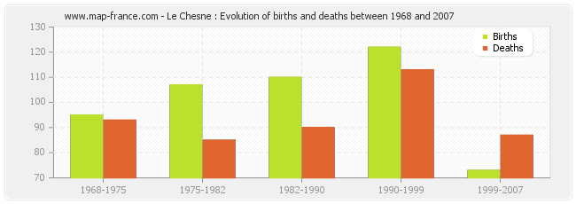 Le Chesne : Evolution of births and deaths between 1968 and 2007